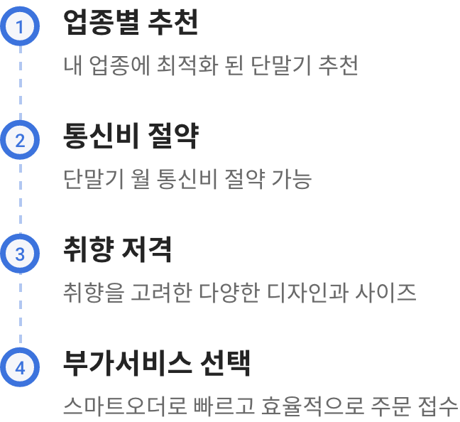 1.업종별 추천:내 업종에 최적화 된 단말기 추천 / 2.통신비 절약:단말기 월 통신비 절약 가능 / 3.취향 저격:취향을 고려한 다양한 디자인과 사이즈 / 4.부가서비스 선택:스마트오더로 빠르고 효율적으로 주문 접수